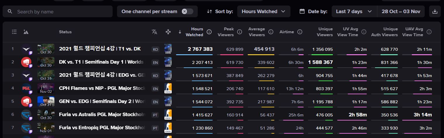 Streams Charts update: even more unique metrics