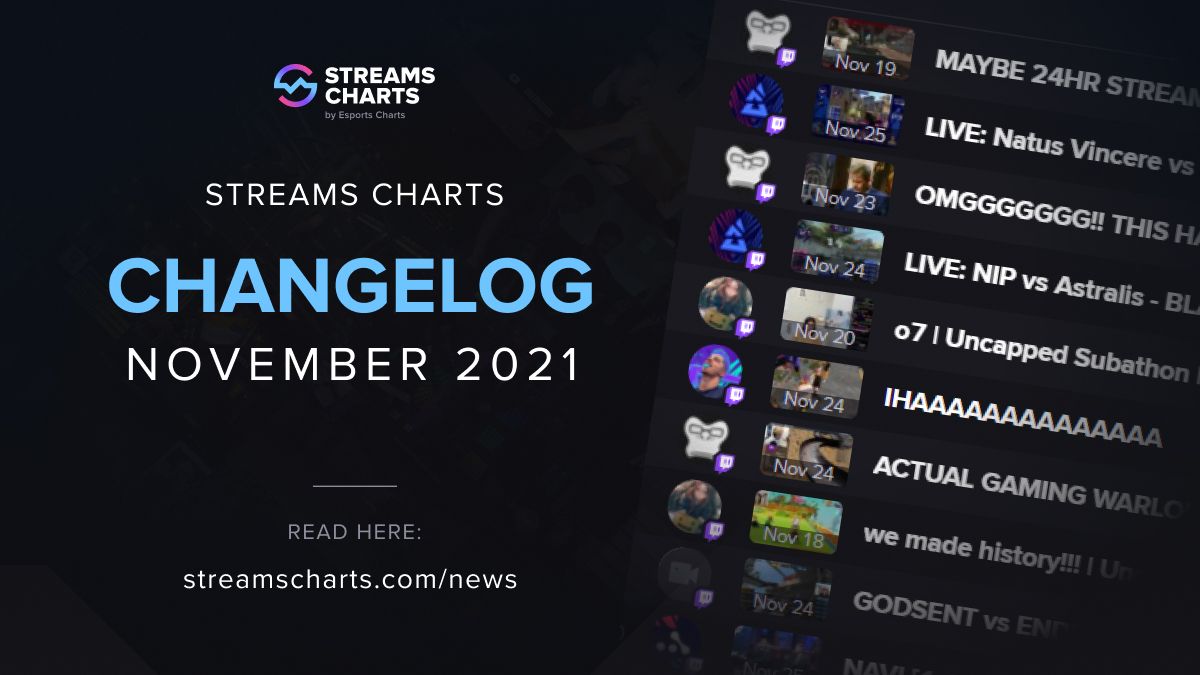 Streams Charts Changelog: November 2021