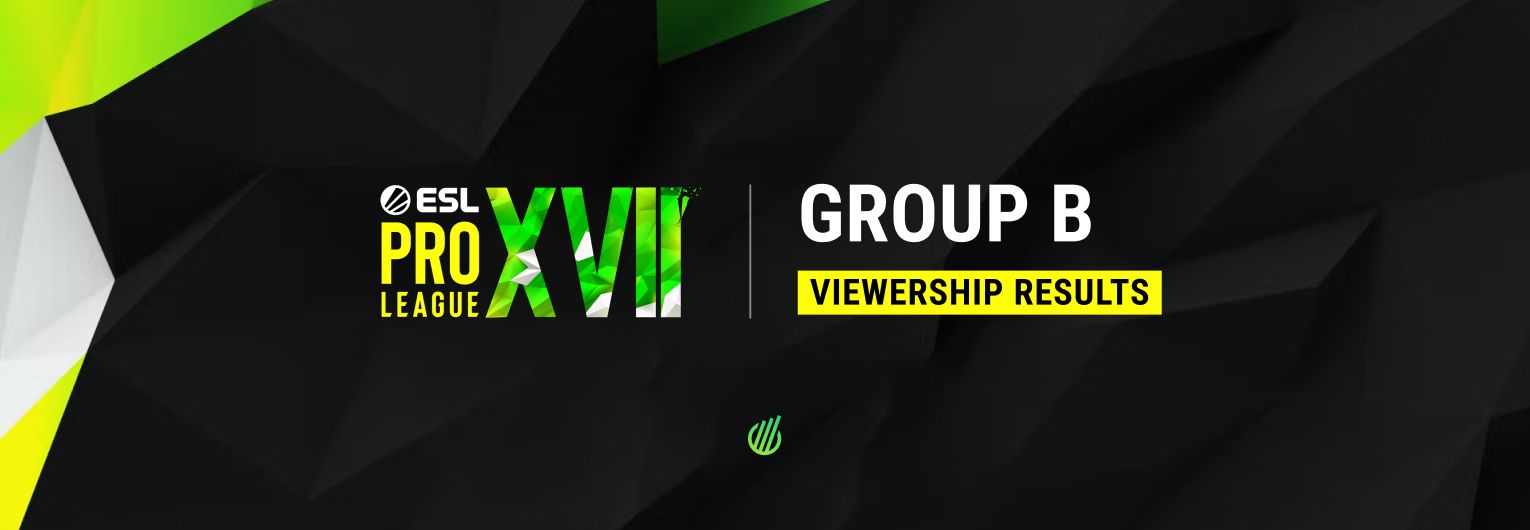ESL Pro League Season 17 — Brazilian sides FURIA and Imperial rake in the viewership numbers