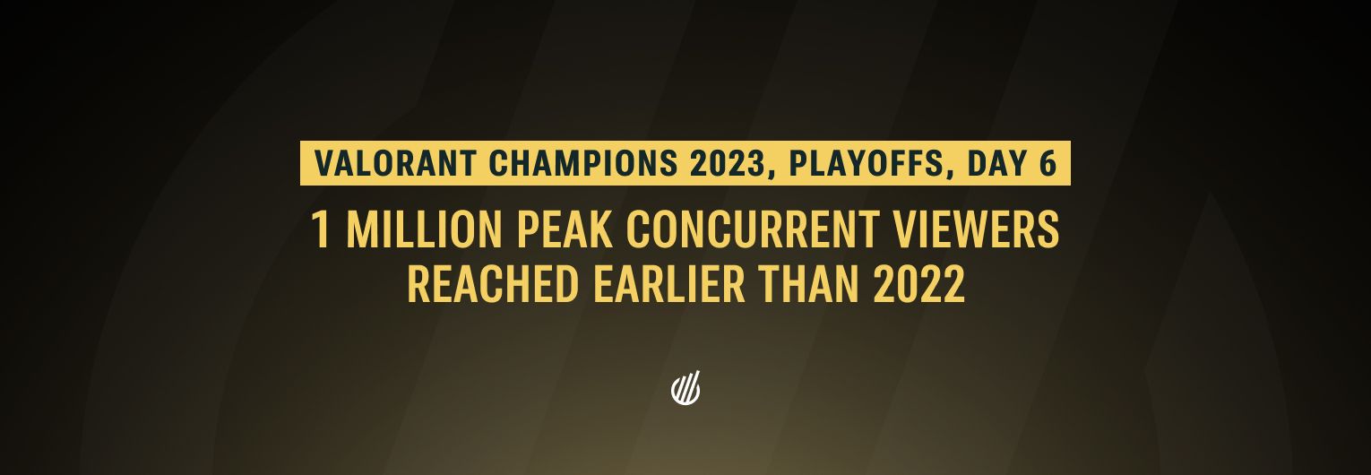 Valorant Champions 2023 breaks 1M peak concurrent viewers on Day 6 of the Playoffs — 14.9% increase from 2022