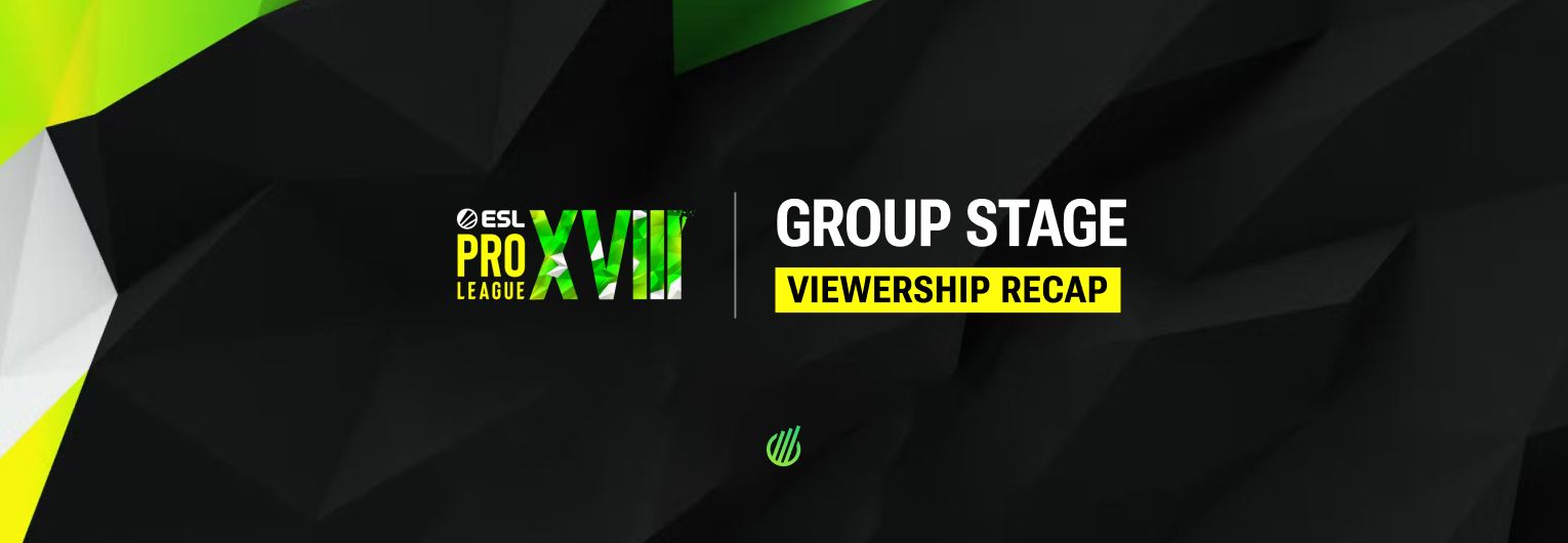 Brazillian teams dominate ESL Pro League Season 18 viewership in Group Stage