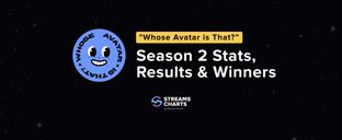Over 2,000 players & 270,000+ guessed streamers — ‘Whose Avatar is That?’ Season 2 results and winners