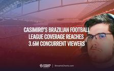 Casimiro starts 2024 off strong with over 3.6M concurrent viewers for his coverage of Brazilian football