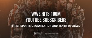 WWE is first sports organization and tenth overall to hit 100M YouTube subscribers