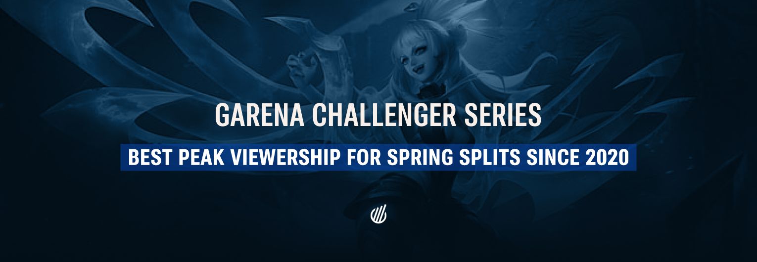 Garena Challenger Series reached best peak viewership for Spring splits since 2020