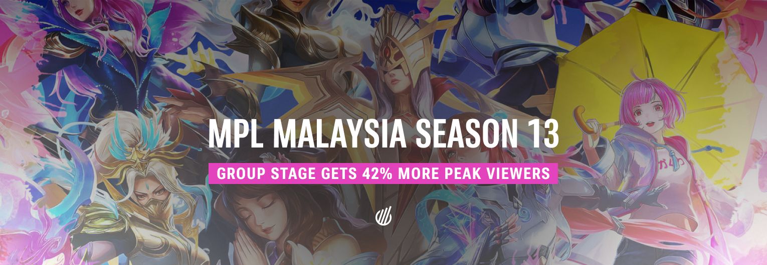 MPL Malaysia Season 13 Group Stage gets 42% more Peak Viewers than previous edition