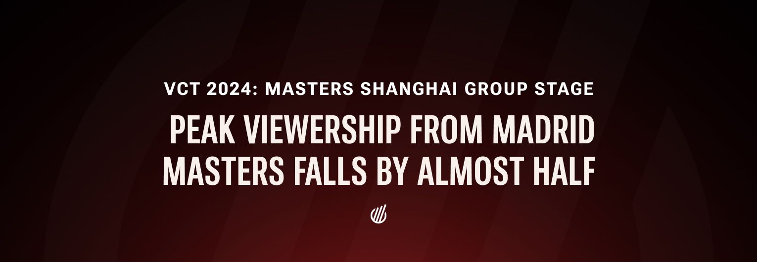 VCT 2024: Masters Shanghai Group Stage draws half the viewers of Masters Madrid