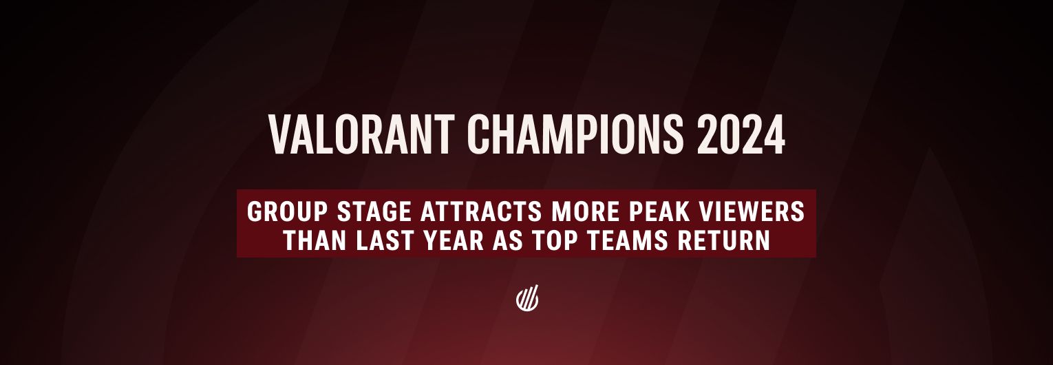 Valorant Champions 2024 Group Stage attracts more Peak Viewers than last year and brings the game to the top of Twitch