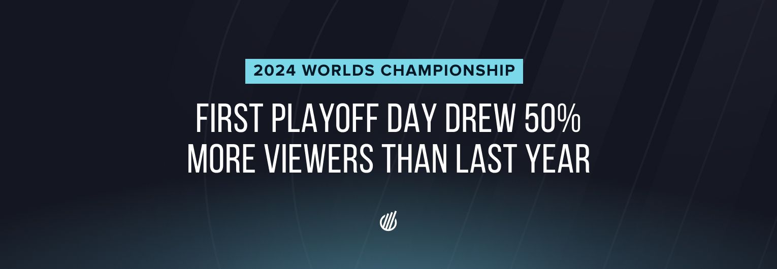 Worlds 2024 Knockout Stage opening improves viewership by over 50% compared to 2023