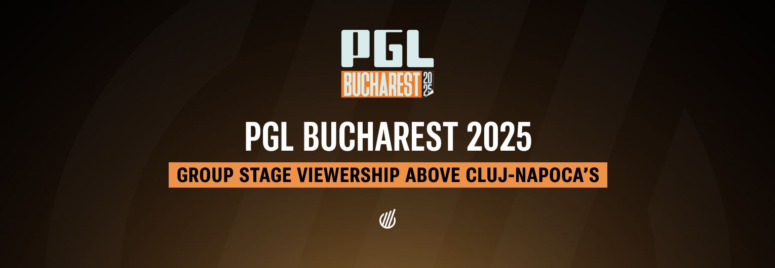 The PGL Bucharest 2025 Group Stage saw regional fan-favourite teams drive peak viewerships
