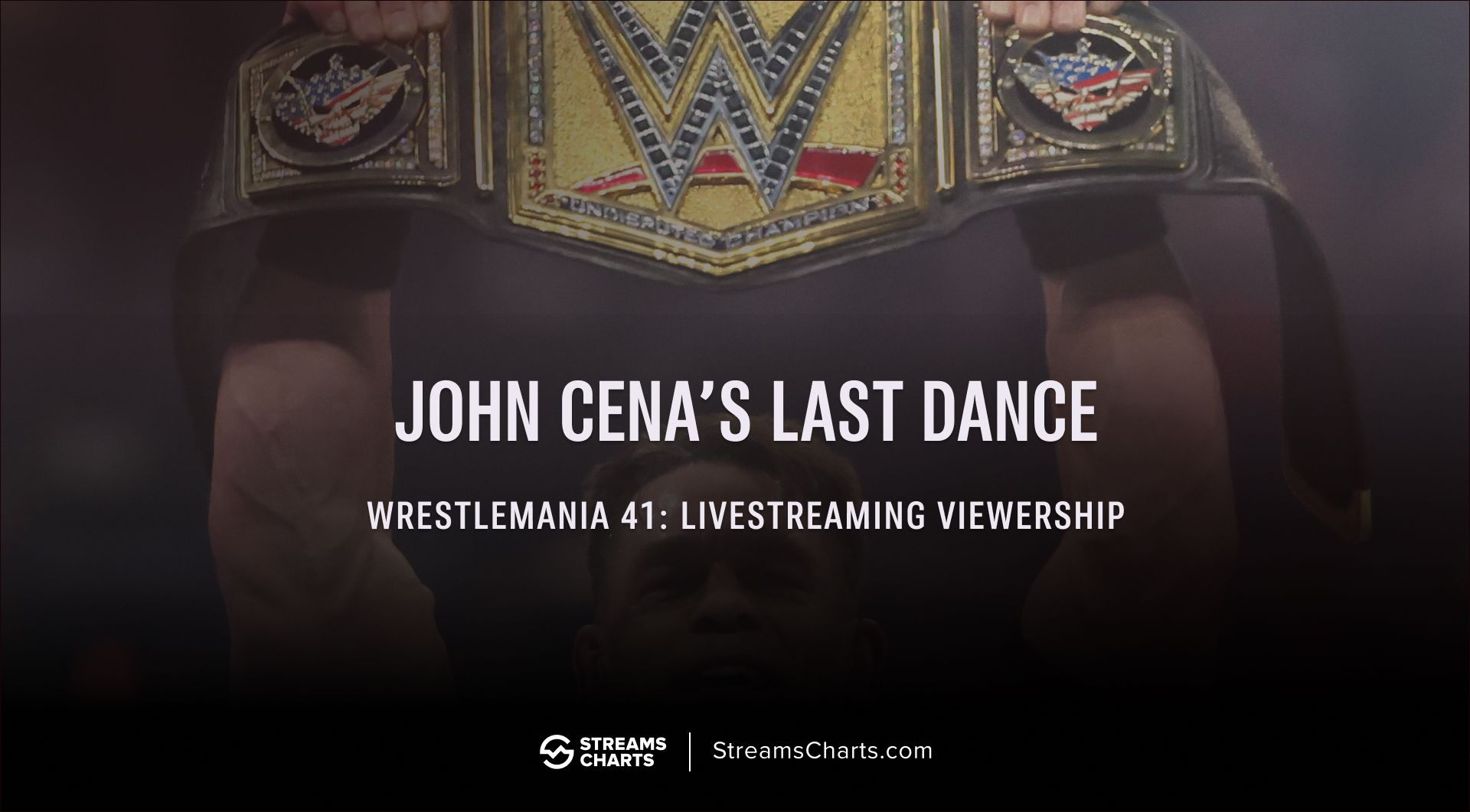 John Cena’s last WrestleMania match steals the livestream spotlight