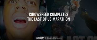 IShowSpeed completed The Last of Us series, racking up just over one million hours of watch time