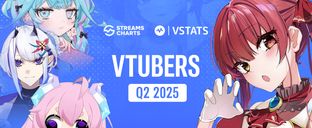 Twitch gains VTuber share while market viewership softens in Q2 2025