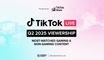 TikTok Live maintains major livestreaming position in Q2 2025 — over 8 billion hours watched