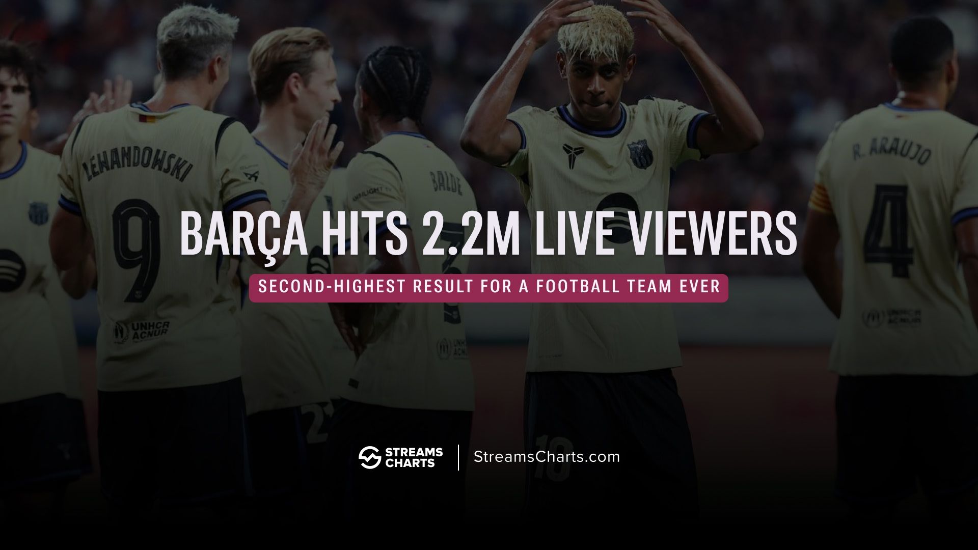FC Barcelona hits 2.2M live viewers, second-highest among football clubs