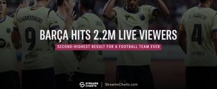FC Barcelona hits 2.2M live viewers, second-highest among football clubs