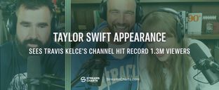 Taylor Swift's appearance on boyfriend Travis Kelce's YouTube channel helps it set record with 1.3M viewers