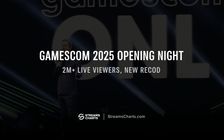 Gamescom Opening Night hits over 2M live viewers, a 60% increase from last year