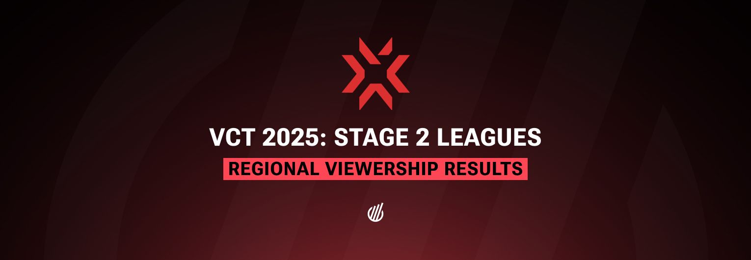 VCT 2025 Americas loses 25% of viewers for Stage 2, Pacific and EMEA diversify audiences