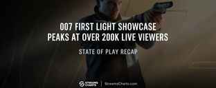 State of Play: New James Bond game showcase beats Borderlands 4 in audience numbers