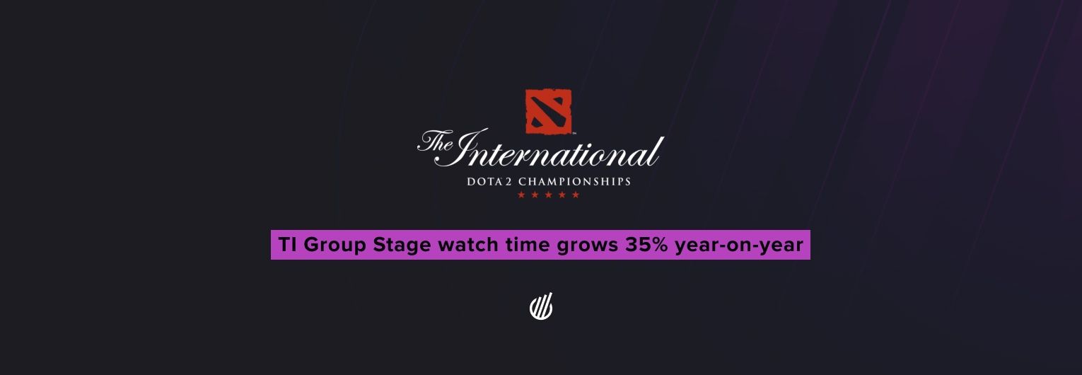 The International 2025 Group Stage sees a significant jump in viewership year-over-year