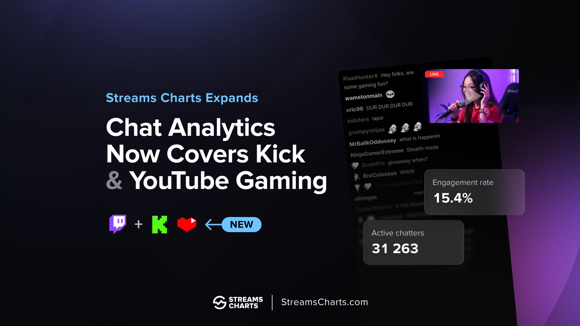 Streams Charts expands Chat Analytics to include Kick and YouTube Gaming