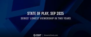 Sony PlayStation’s State of Play hits two-year low in viewership