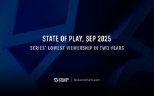 Sony PlayStation’s State of Play hits two-year low in viewership