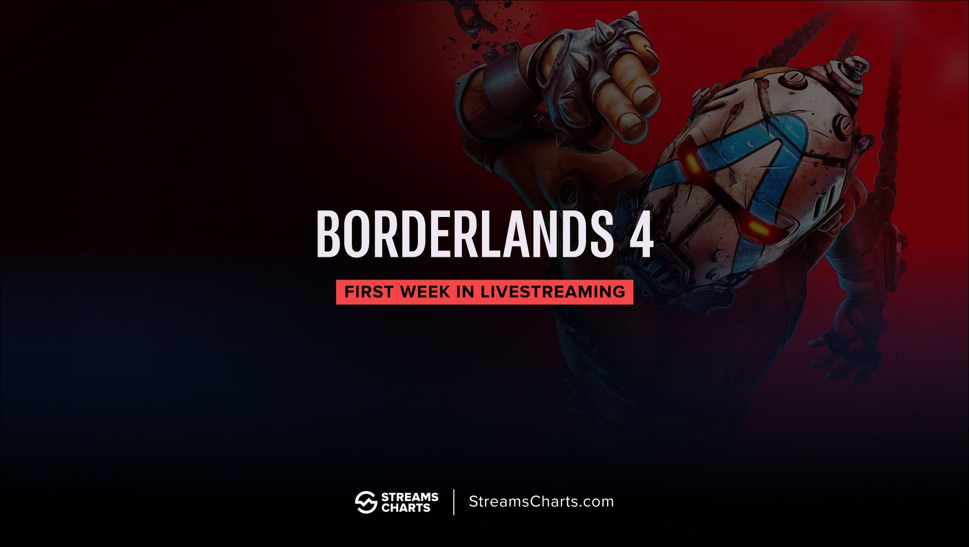 Tracking Borderlands 4: Release week streaming stats and top creators