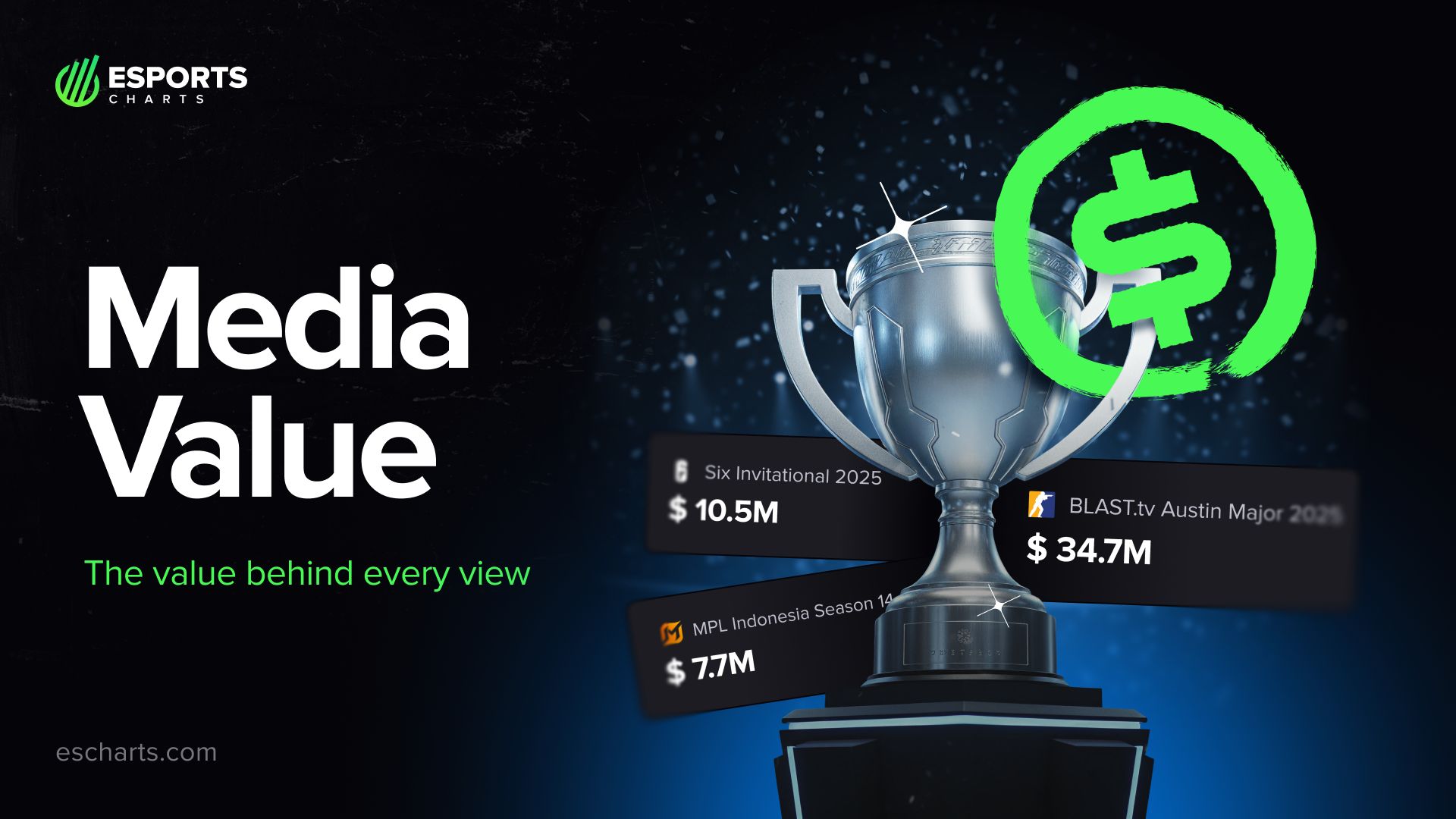 Esports Charts introduces Media Value metric, now accessible to all