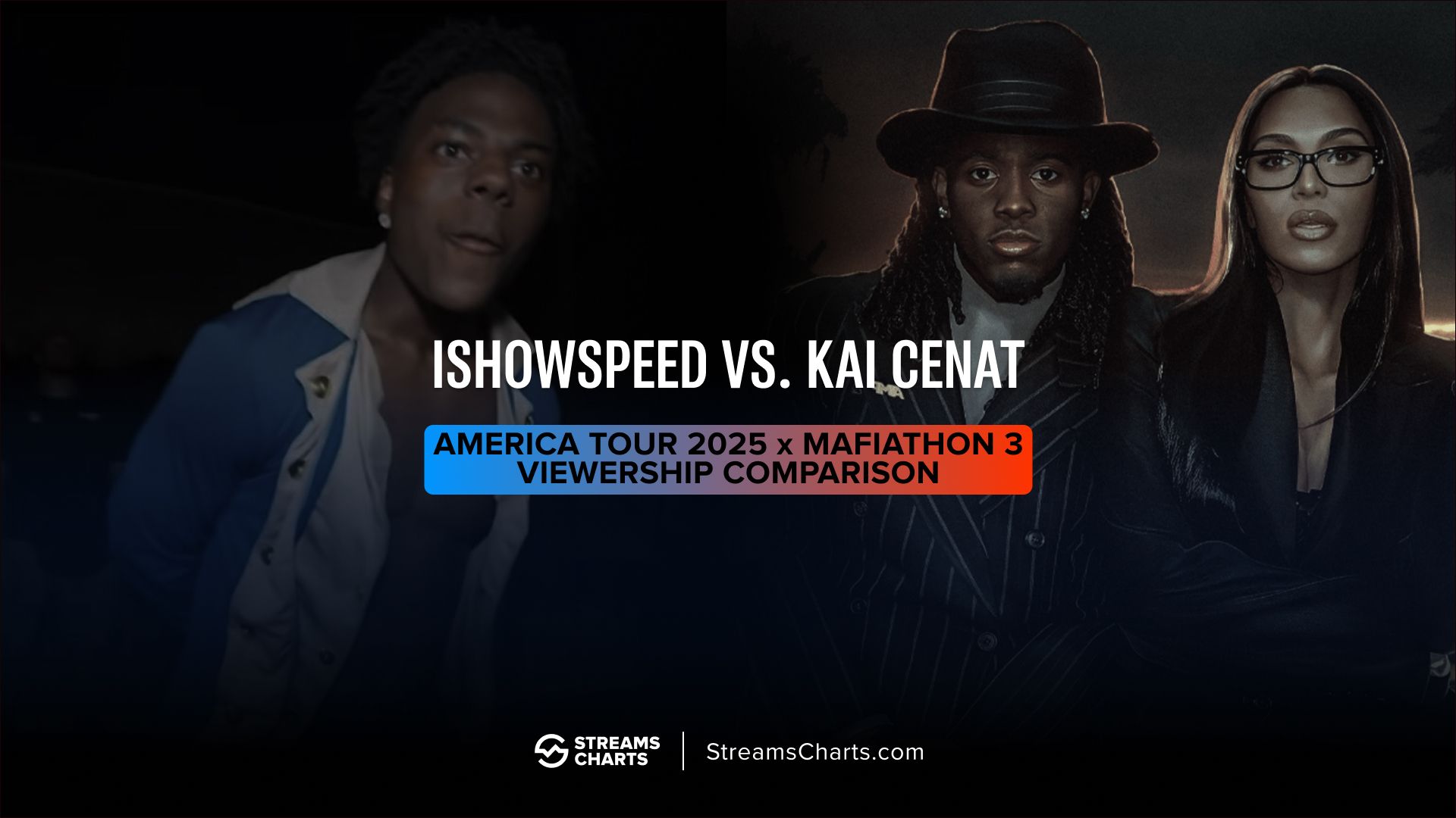 IShowSpeed’s America Tour attracted more new followers than Kai Cenat’s Mafiathon 3