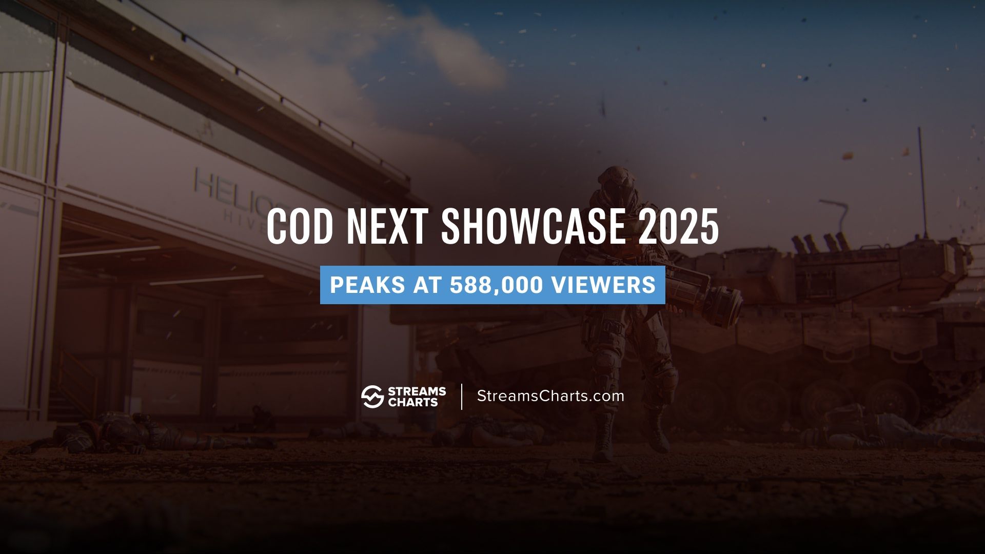COD Next Showcase 2025 attracts 588,000 viewers as Black Ops 7 and Zombies among reveals