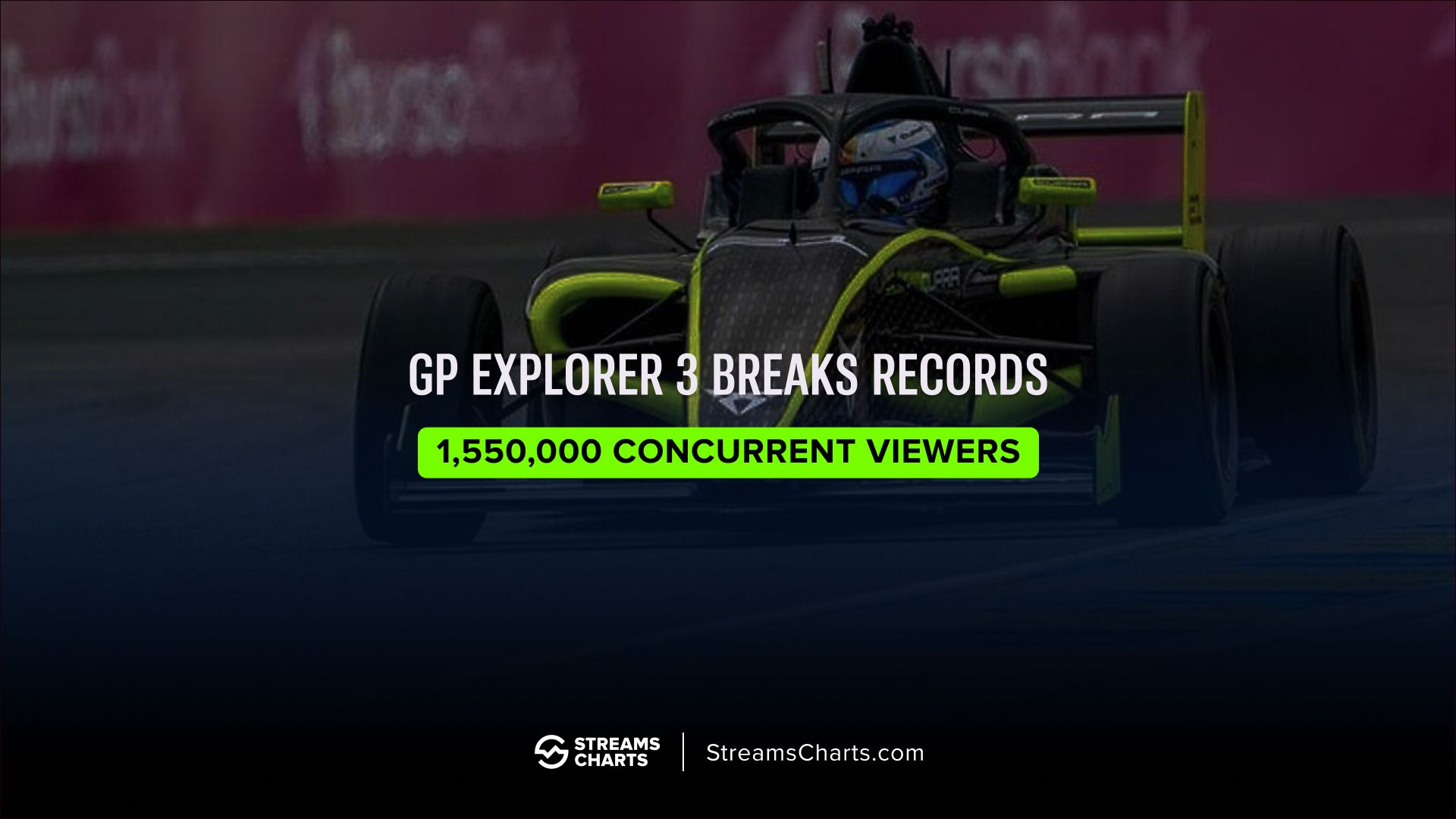 GP Explorer 3 set series records for its final race, with 1.55M peak concurrent viewers