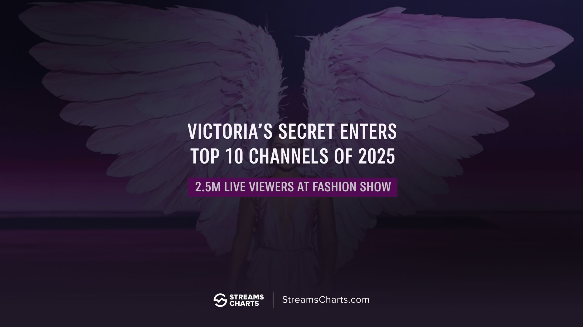 Victoria’s Secret enters top 10 livestream channels of 2025