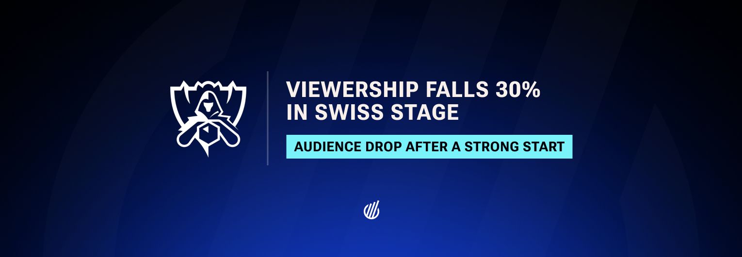 After strong start, Worlds 2025 Swiss Stage audience drops 30% year-on-year