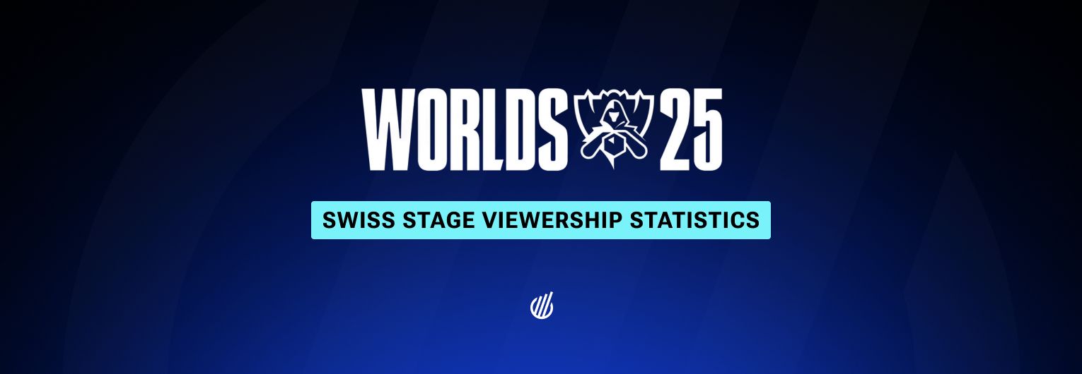 Worlds 2025 Swiss Stage sees 25% drop in average viewership
