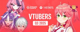 VTubing viewership drops slightly in Q3 2025 following broadcasting dip