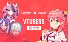VTubing viewership drops slightly in Q3 2025 following broadcasting dip