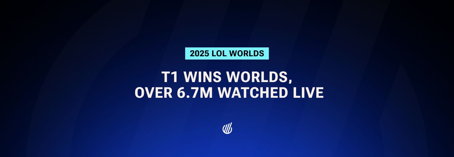 T1 makes history by winning Worlds 2025, event reached over 6.7M Peak Viewers