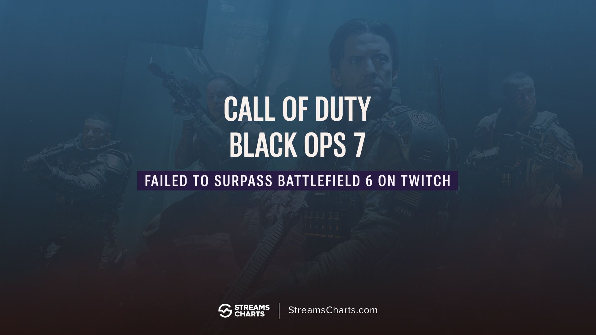 Call of Duty: Black Ops 7 makes a strong Twitch debut, but falls short of Battlefield 6