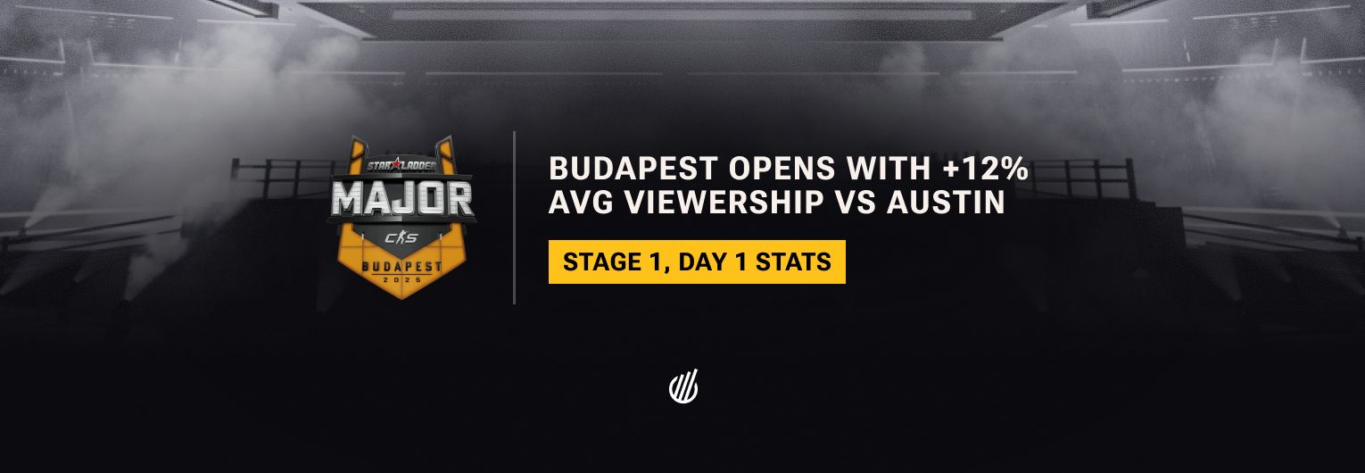 StarLadder Budapest Major 2025 kicked off with a 12% boost in average viewership over the Austin edition