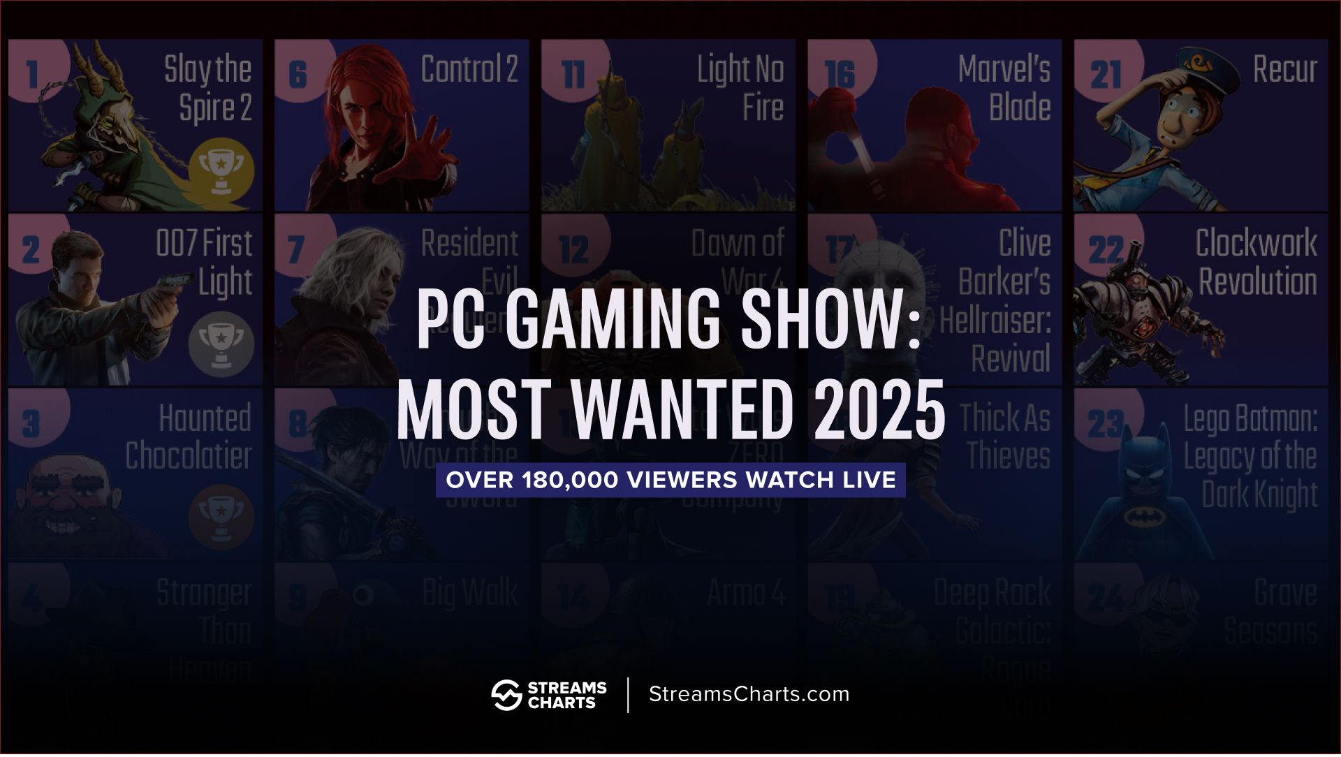 Slay the Spire 2 tops PC Gaming Show: Most Wanted 2025's list as event attracts 182,000 live viewers