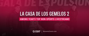 La casa de los Gemelos 2: Spanish reality show enters year's top non-sports livestreams