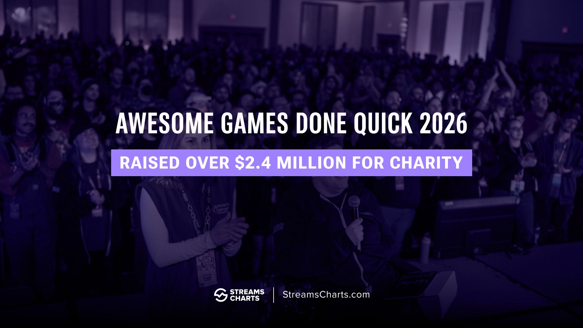 Awesome Games Done Quick raised over $2.4 million for charity and ranked among Twitch’s most-watched events in early 2026