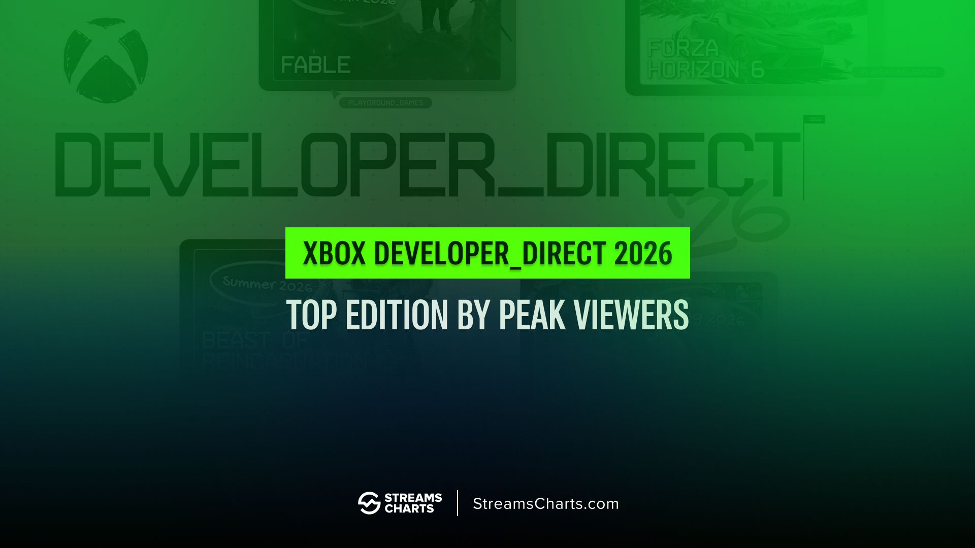 Xbox Developer Direct 2026 reaches over 600,000 live viewers for the first time thanks to Forza, Fable & more