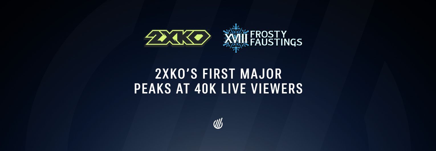 2XKO’s first major tournament peaks at over 40,000 concurrent viewers