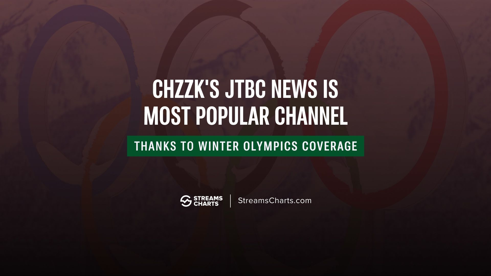 Winter Olympics coverage makes CHZZK's JTBC News most popular non-YouTube channel