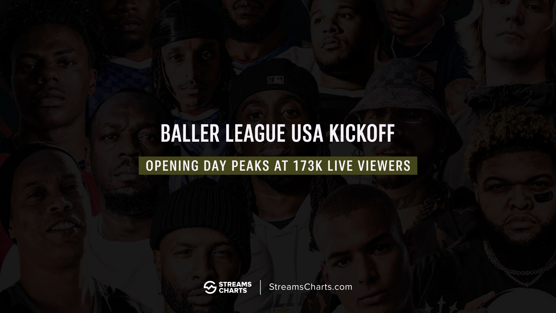 Baller League launched in the USA, reaching 173,000 live viewers on its opening game day