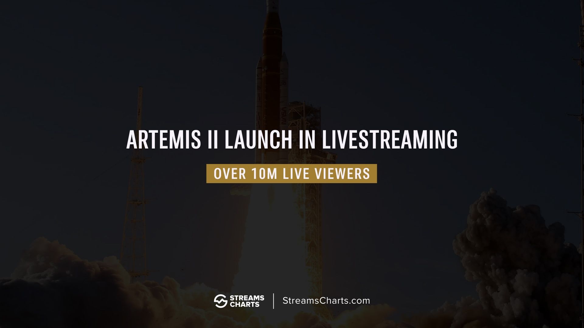 Artemis II lanch becomes top-tier streaming event, reaching 10 million live viewers