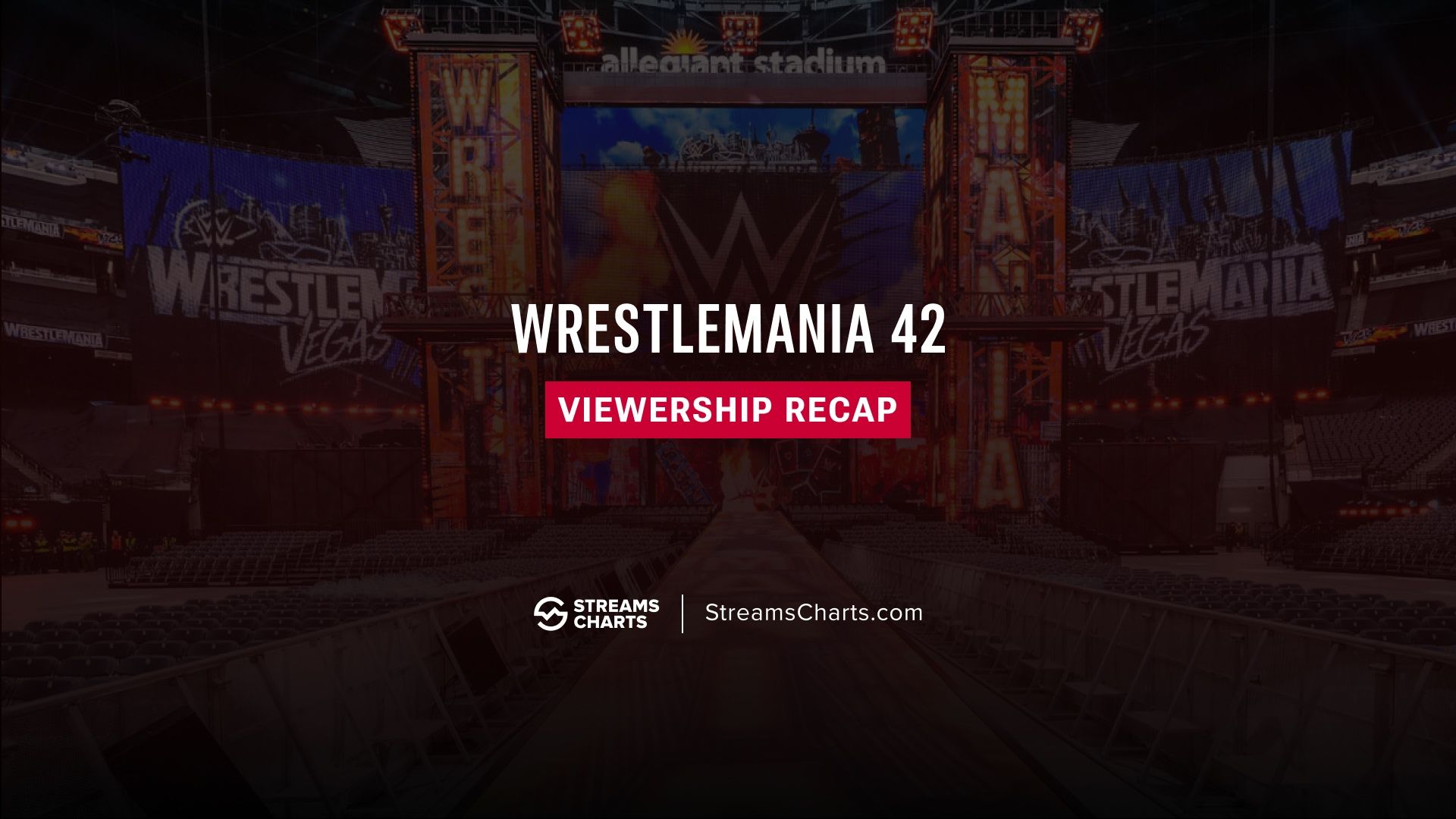 WrestleMania 42 watch parties reach 1 million Hours Watched across livestreaming platforms